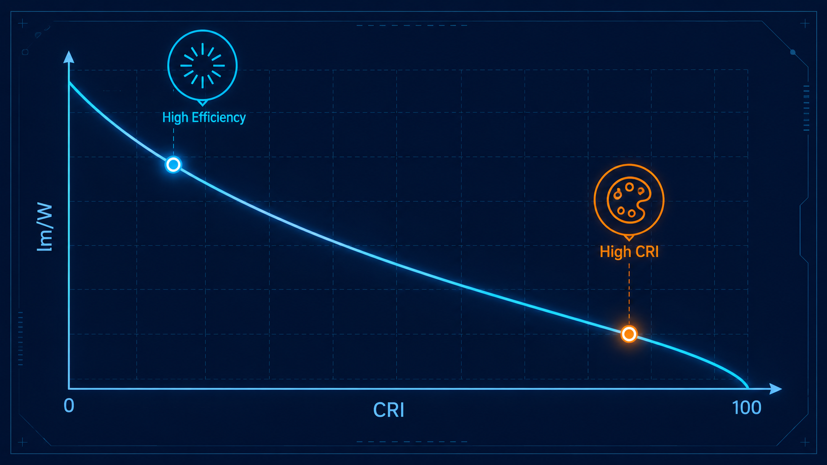 High CRI High Efficiency Высокий индекс цветопередачи, высокая эффективность